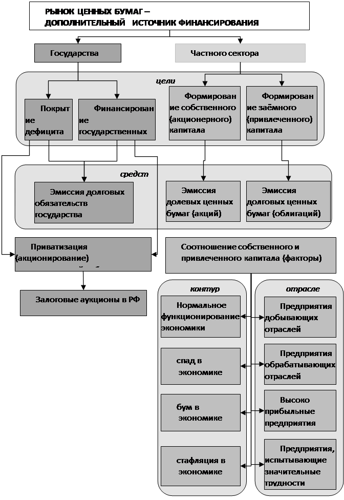 Реферат: Структура современного рынка ценных бумаг